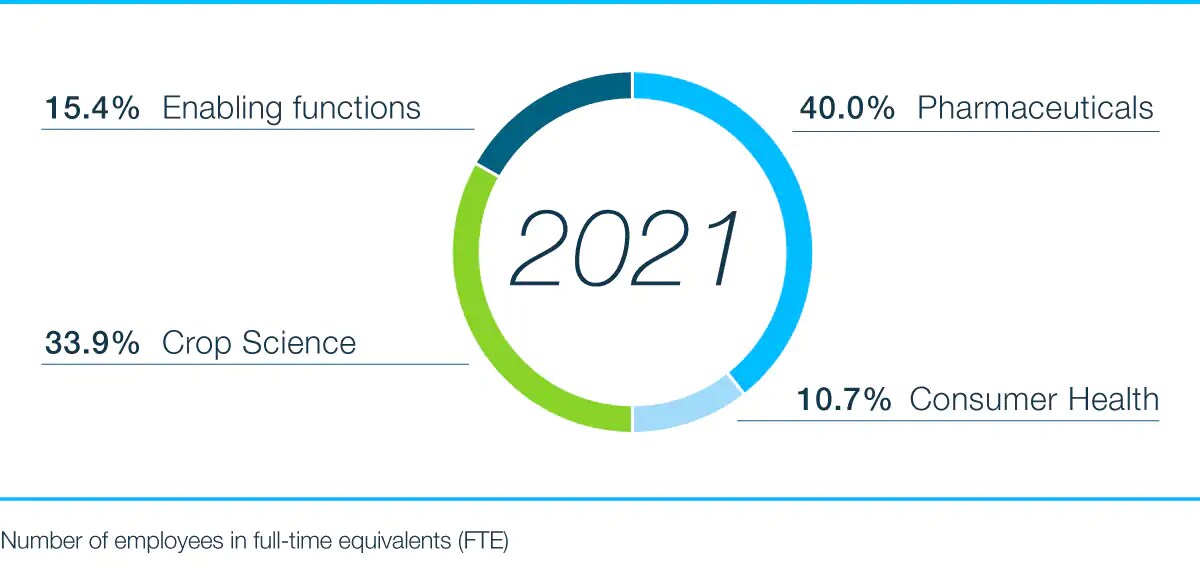 employees by segment