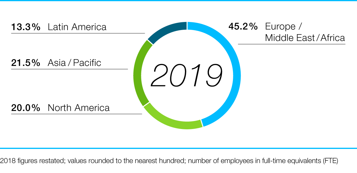 employee_by_region_graph